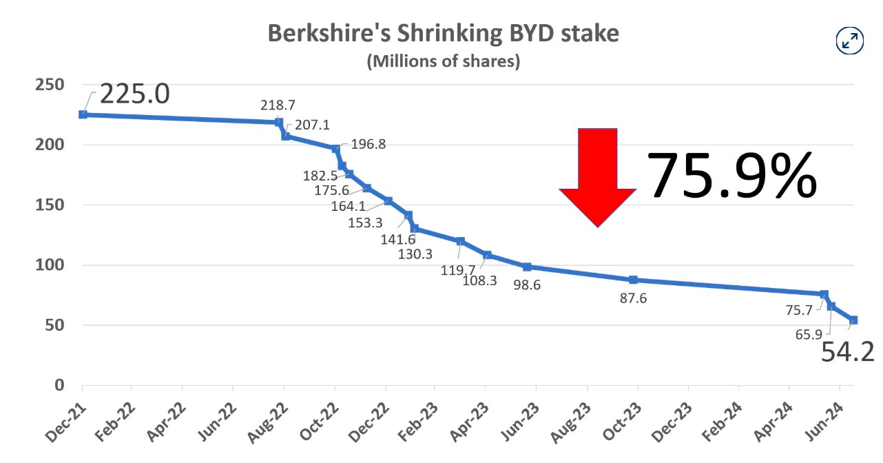 Giá trị cổ phần BYD được Berkshire nắm giữ từ 21/12/2022 đến 24/6/2023 (triệu cổ phiếu).