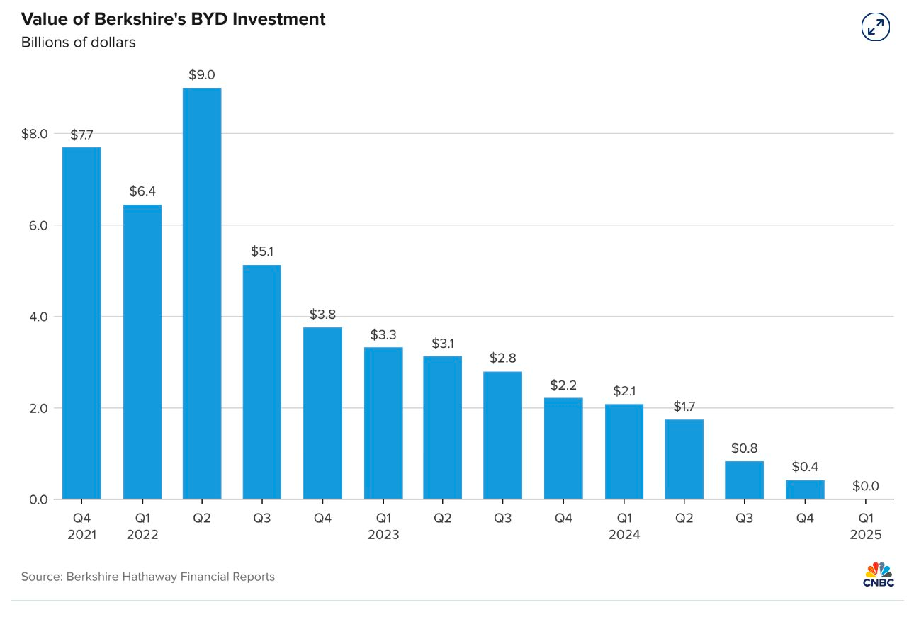 Giá trị khoản đầu tư vào BYD của Berkshire.