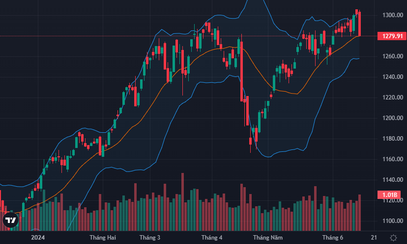 Điều gì khiến VN-Index bất ngờ bị "đánh úp" giảm 30 điểm vào cuối phiên?- Ảnh 1.