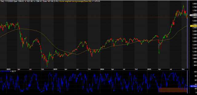 Tỷ lệ cổ phiếu có xu hướng tăng ngắn hạn cải thiện trong nhóm 1 tỷ USD.