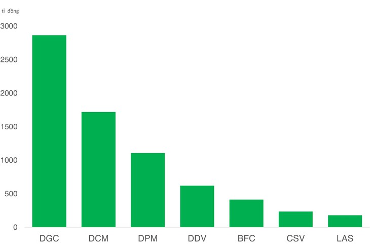 Lợi nhuận trước thuế 9 tháng năm 2025 của các doanh nghiệp PBHC