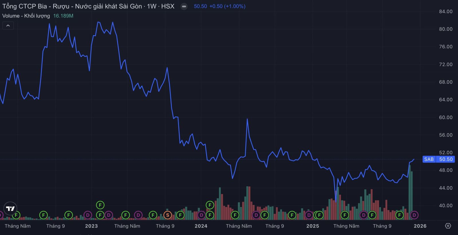 Diễn biến giá cổ phiếu SAB.